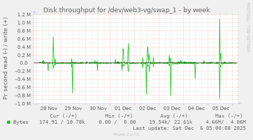 Disk throughput for /dev/web3-vg/swap_1