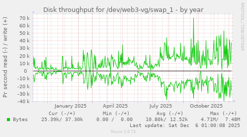 Disk throughput for /dev/web3-vg/swap_1