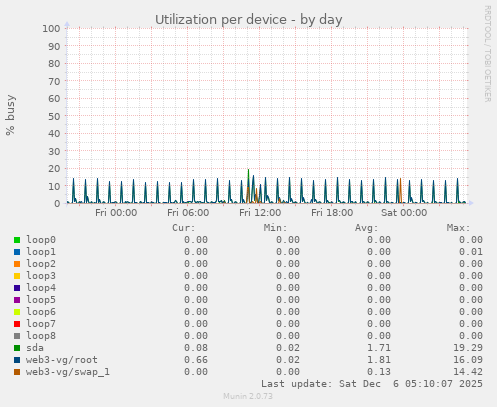 Utilization per device