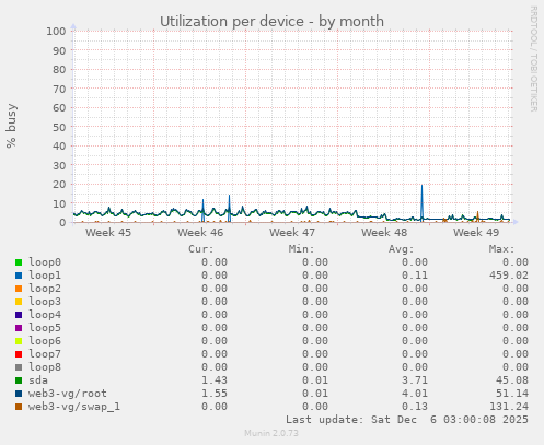 Utilization per device