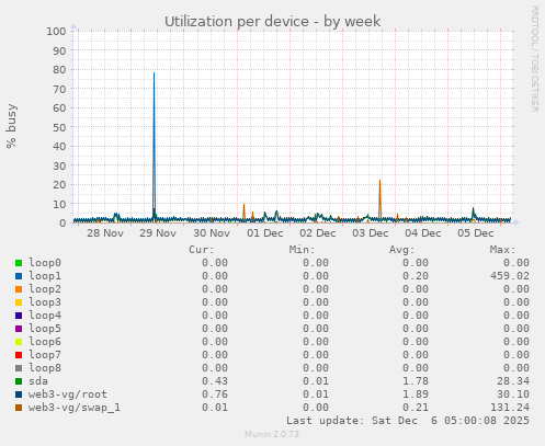Utilization per device