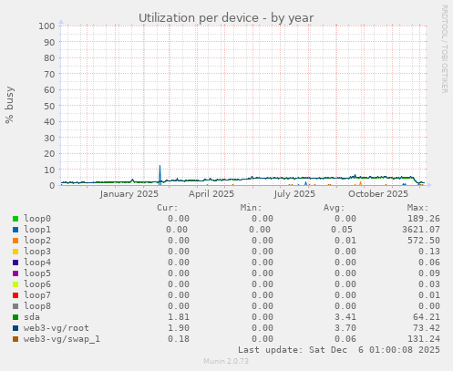 Utilization per device