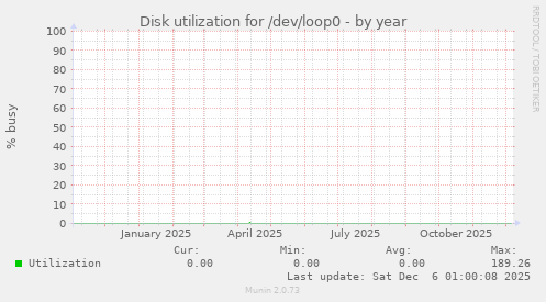 Disk utilization for /dev/loop0