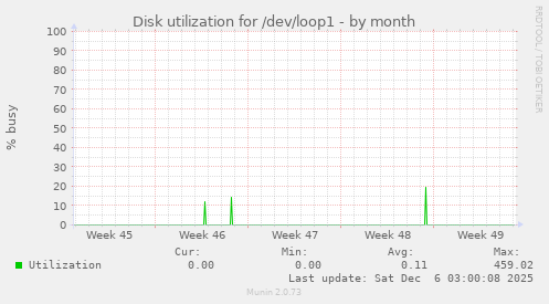 Disk utilization for /dev/loop1