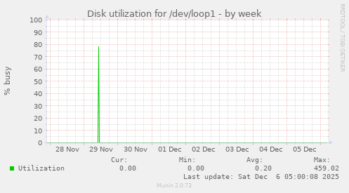Disk utilization for /dev/loop1