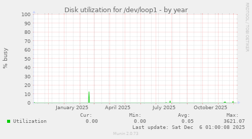 Disk utilization for /dev/loop1