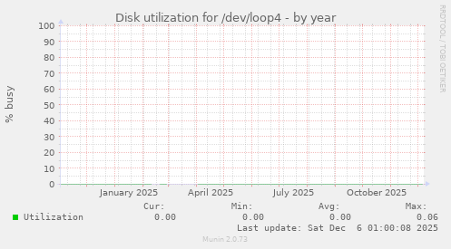 Disk utilization for /dev/loop4