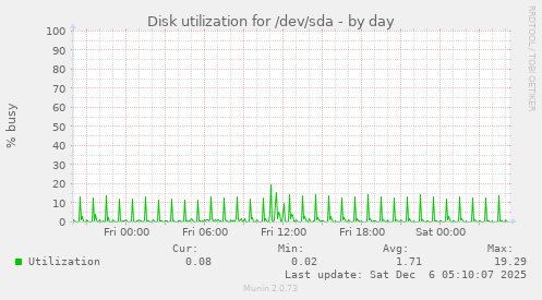 Disk utilization for /dev/sda