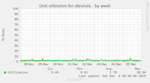 Disk utilization for /dev/sda