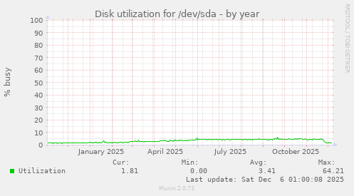 Disk utilization for /dev/sda