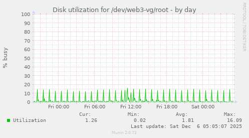 Disk utilization for /dev/web3-vg/root