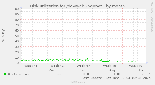 Disk utilization for /dev/web3-vg/root