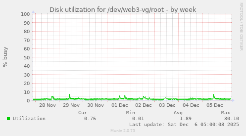 Disk utilization for /dev/web3-vg/root