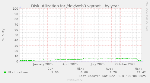 Disk utilization for /dev/web3-vg/root