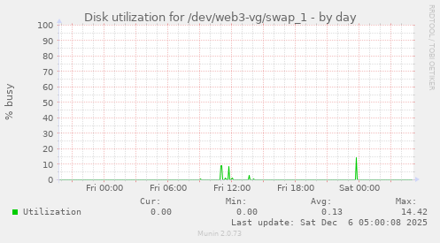 Disk utilization for /dev/web3-vg/swap_1