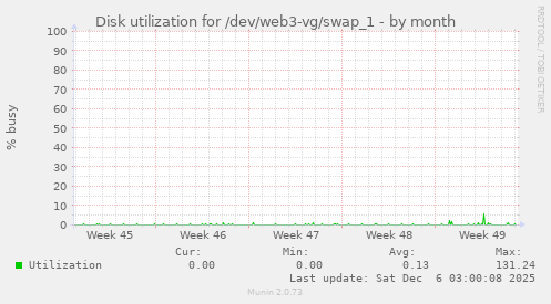 Disk utilization for /dev/web3-vg/swap_1