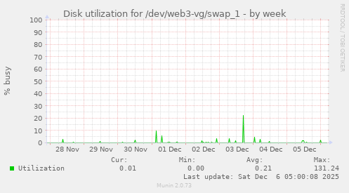 Disk utilization for /dev/web3-vg/swap_1