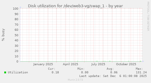 Disk utilization for /dev/web3-vg/swap_1