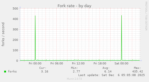 Fork rate