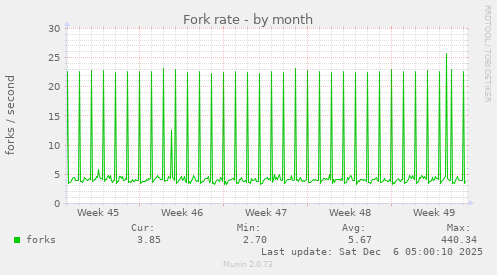 Fork rate