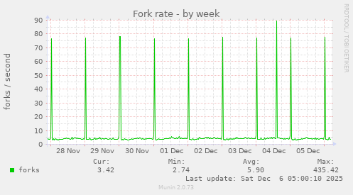 Fork rate