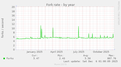 Fork rate