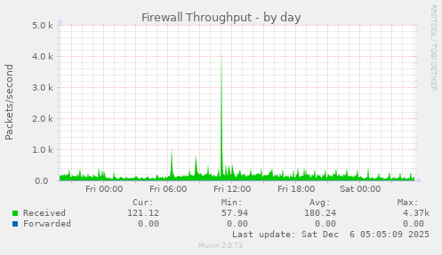 Firewall Throughput
