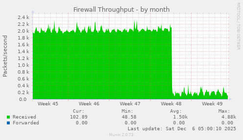 Firewall Throughput