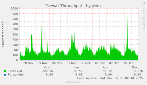 Firewall Throughput