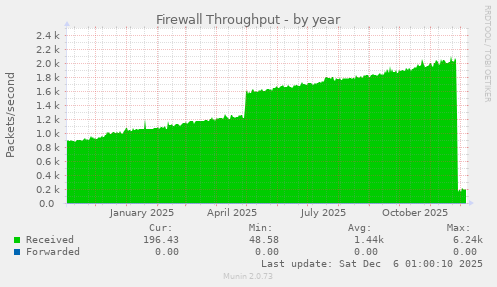 Firewall Throughput