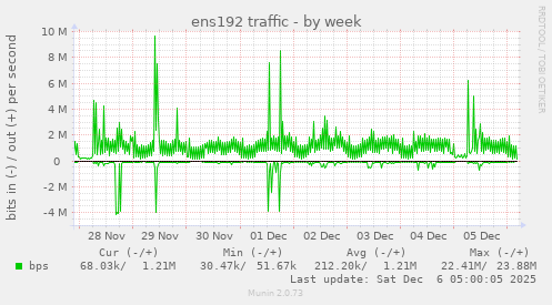 ens192 traffic