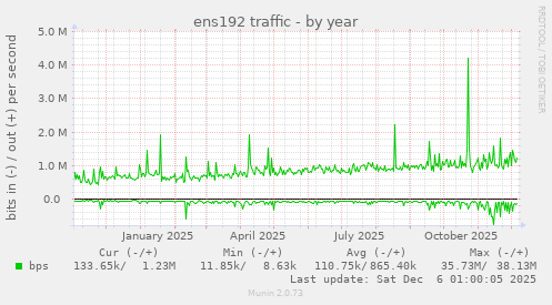 ens192 traffic