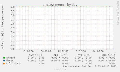 ens192 errors