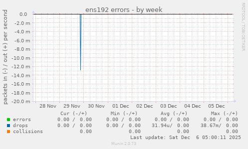 ens192 errors