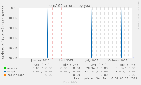 ens192 errors