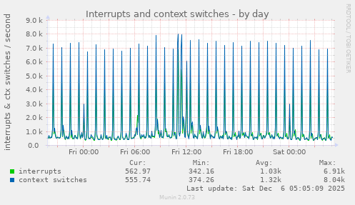 Interrupts and context switches