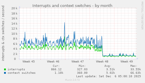 Interrupts and context switches