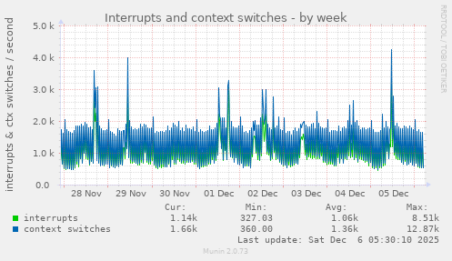 Interrupts and context switches