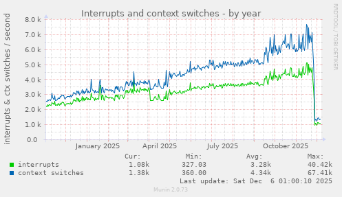 Interrupts and context switches