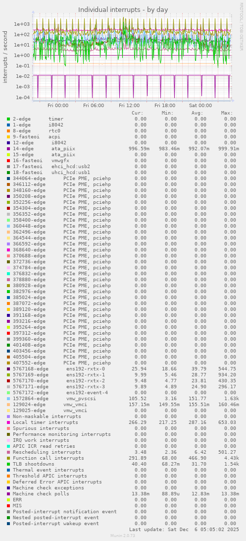 Individual interrupts