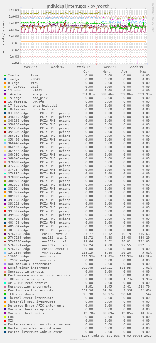 Individual interrupts