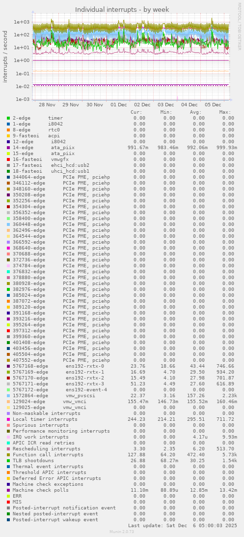 Individual interrupts