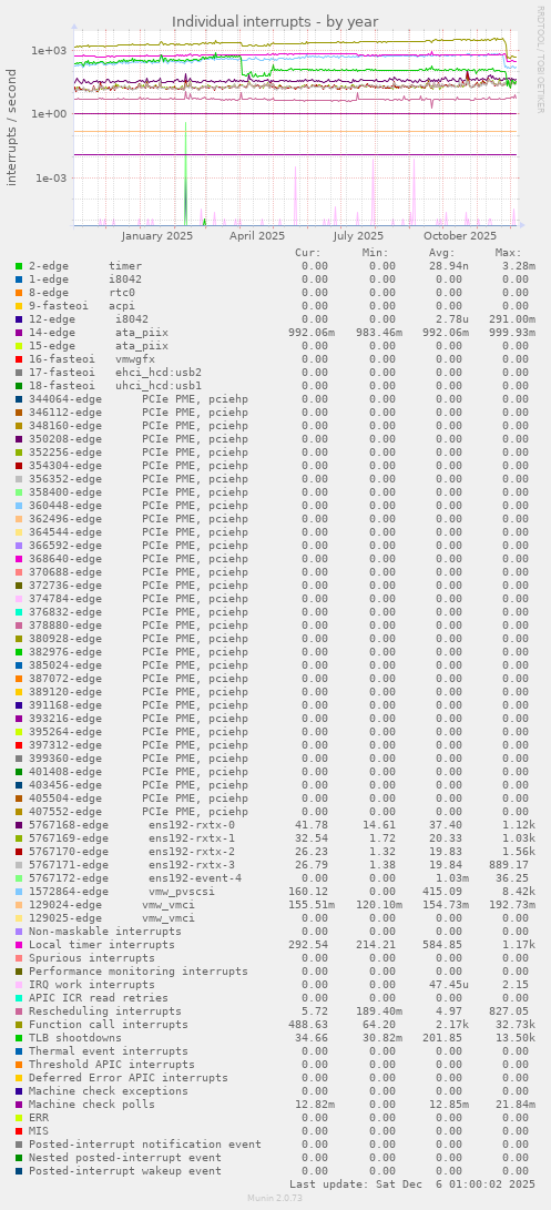 Individual interrupts
