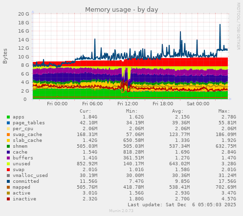Memory usage