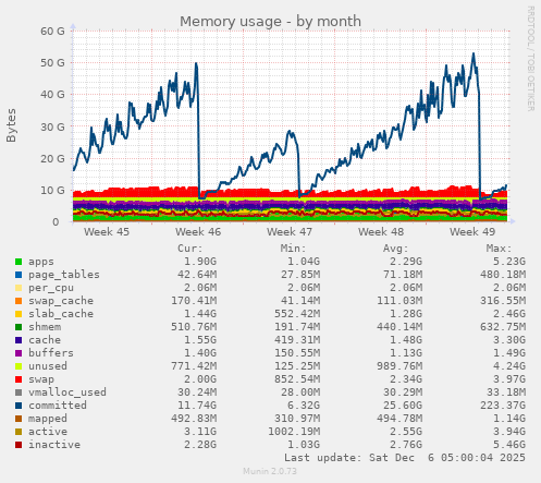 Memory usage