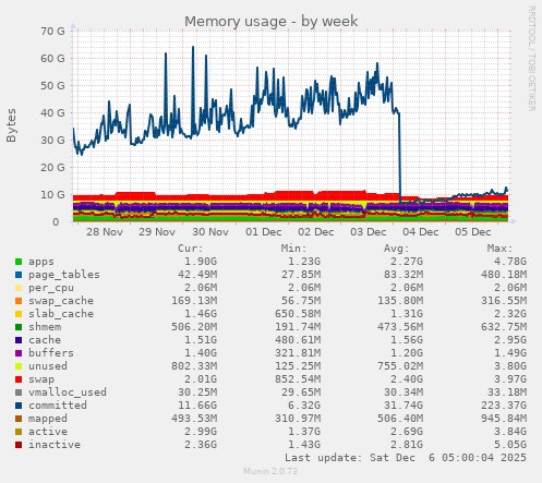 Memory usage
