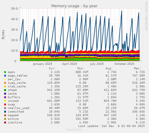 Memory usage