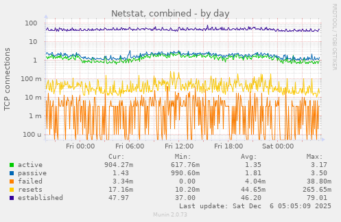 Netstat, combined
