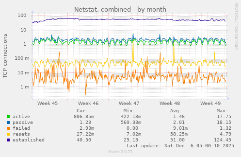 Netstat, combined