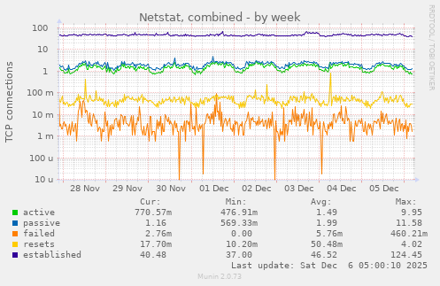Netstat, combined